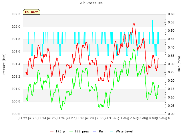 plot of Air Pressure