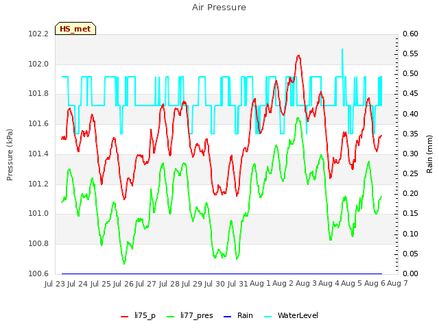 plot of Air Pressure