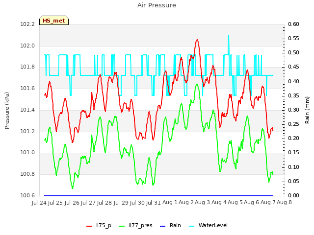 plot of Air Pressure