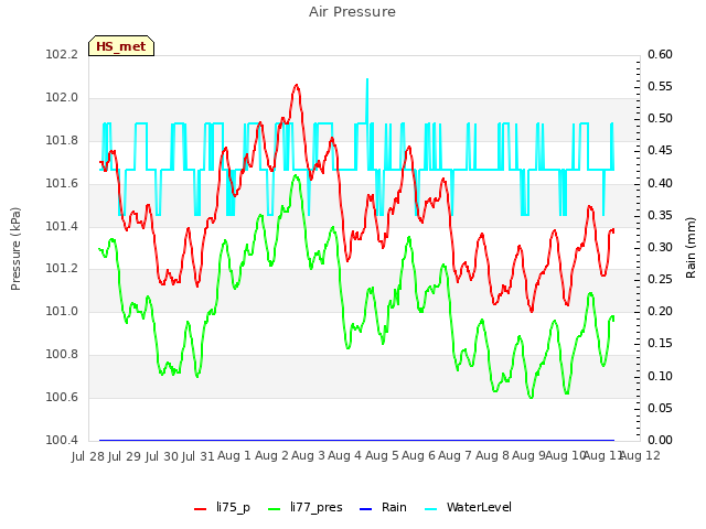 plot of Air Pressure