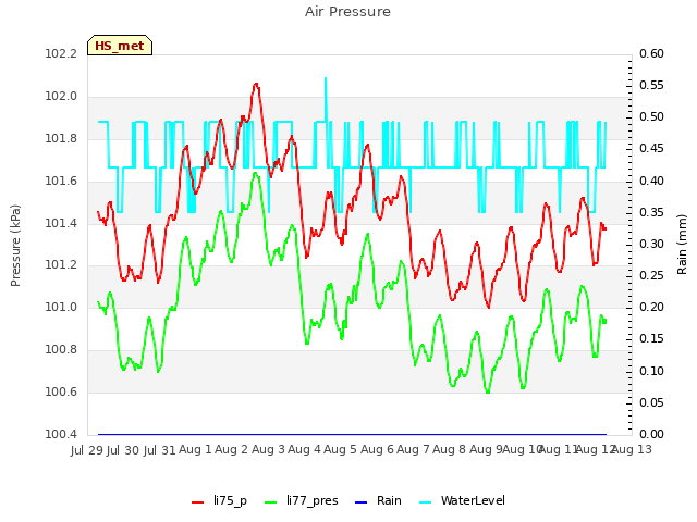 plot of Air Pressure