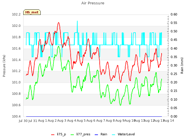 plot of Air Pressure