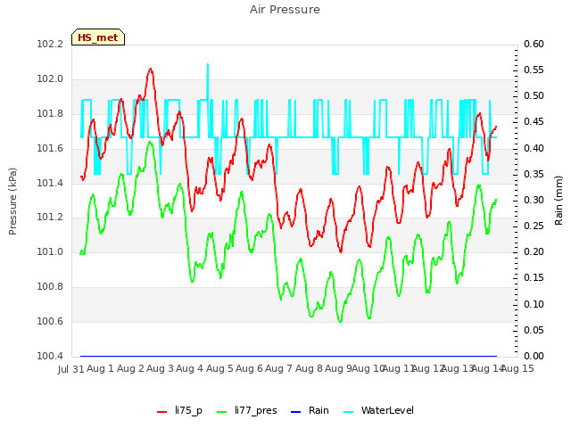 plot of Air Pressure