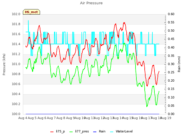 plot of Air Pressure