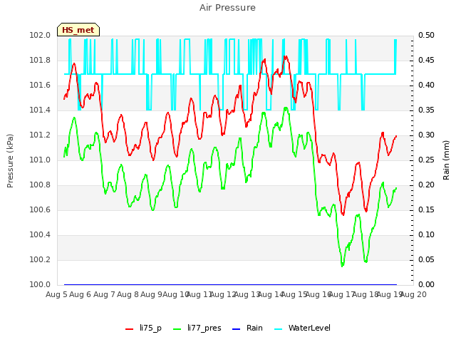 plot of Air Pressure