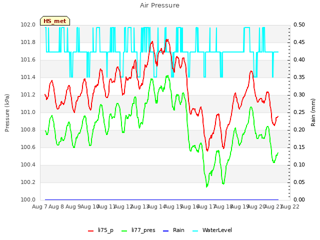 plot of Air Pressure