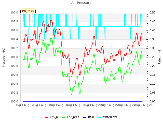 plot of Air Pressure