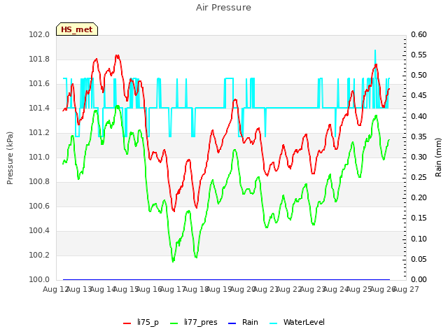 plot of Air Pressure