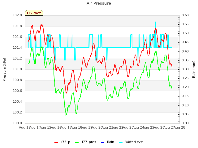 plot of Air Pressure