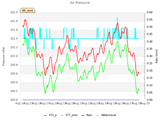 plot of Air Pressure