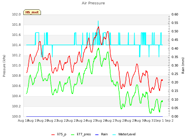 plot of Air Pressure