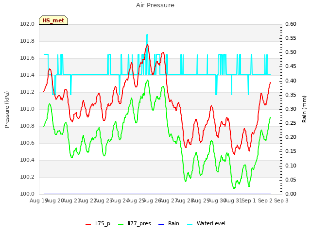 plot of Air Pressure