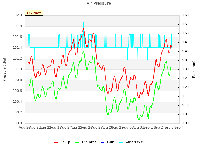 plot of Air Pressure