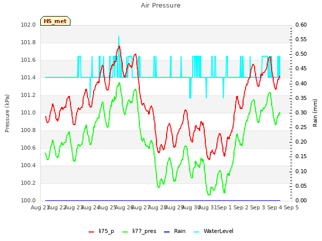 plot of Air Pressure