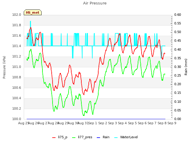 plot of Air Pressure