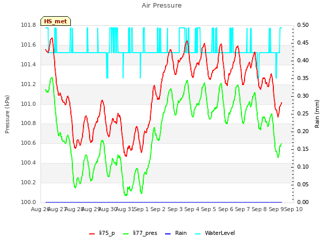 plot of Air Pressure