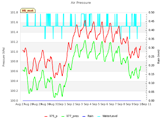 plot of Air Pressure