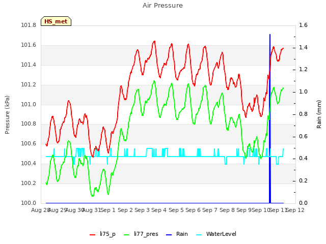 plot of Air Pressure