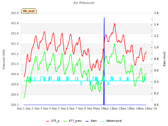 plot of Air Pressure