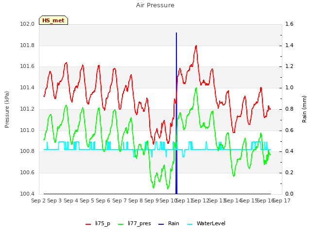 plot of Air Pressure