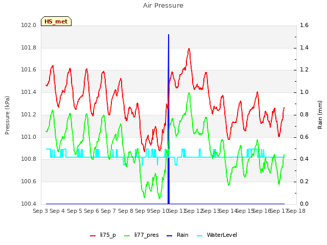 plot of Air Pressure