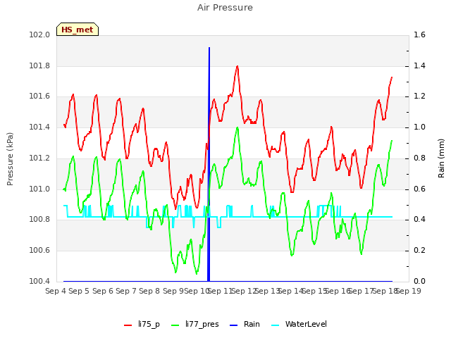 plot of Air Pressure