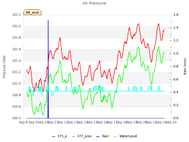 plot of Air Pressure