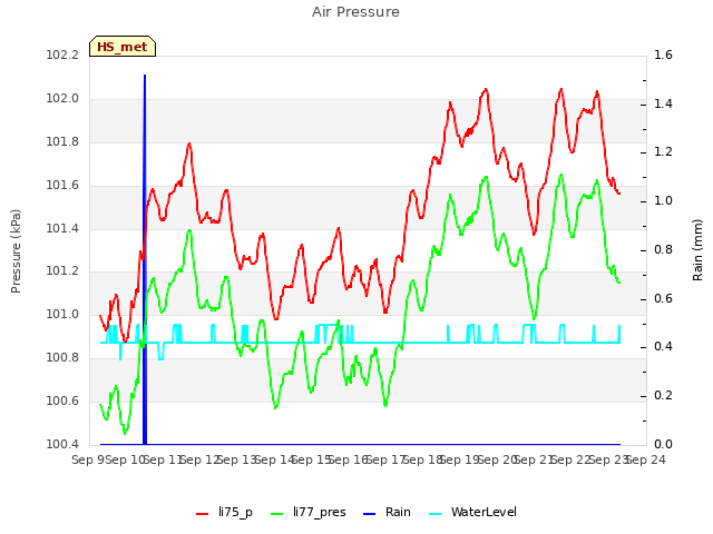 plot of Air Pressure