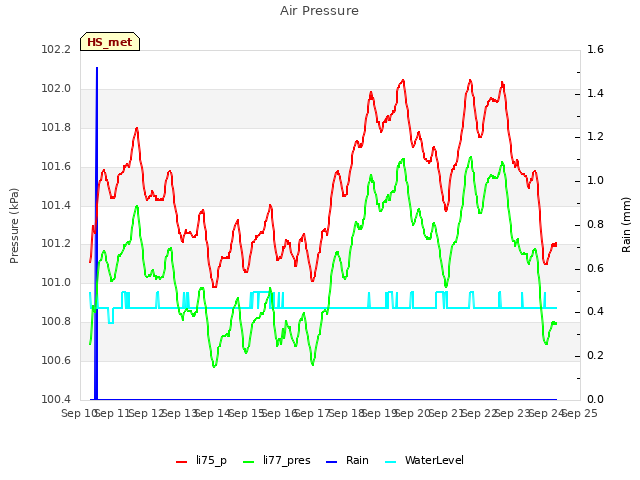 plot of Air Pressure