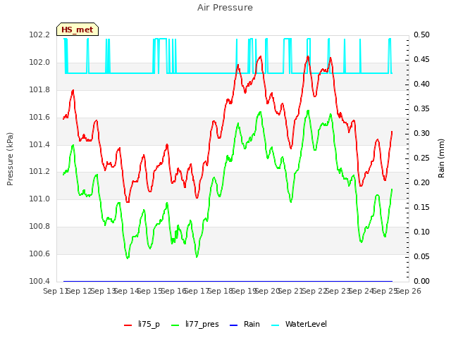 plot of Air Pressure