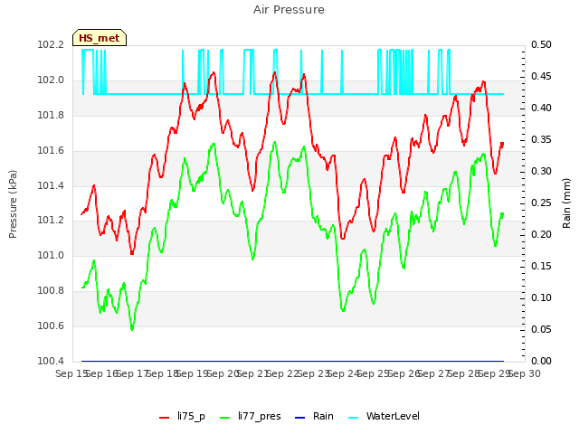 plot of Air Pressure