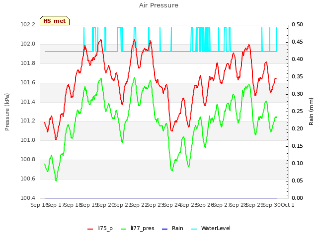 plot of Air Pressure