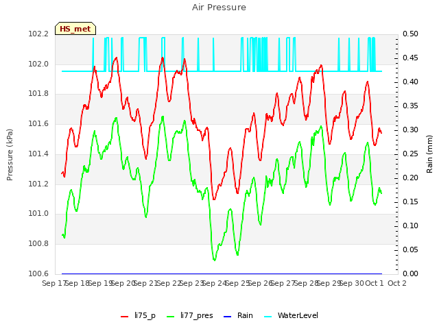 plot of Air Pressure