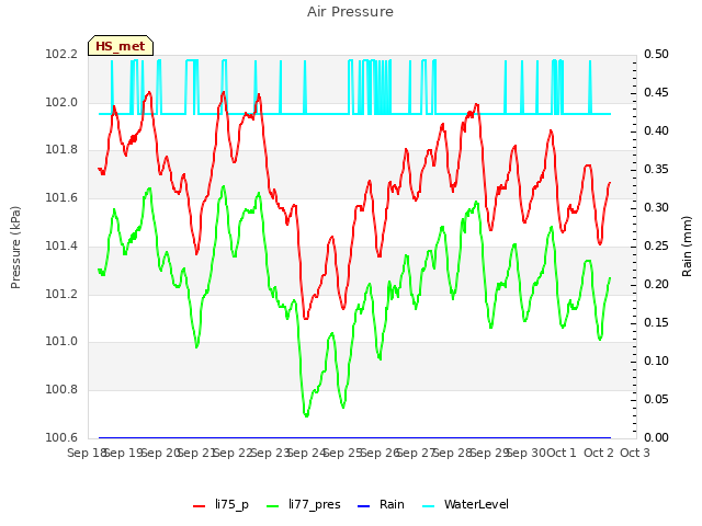 plot of Air Pressure