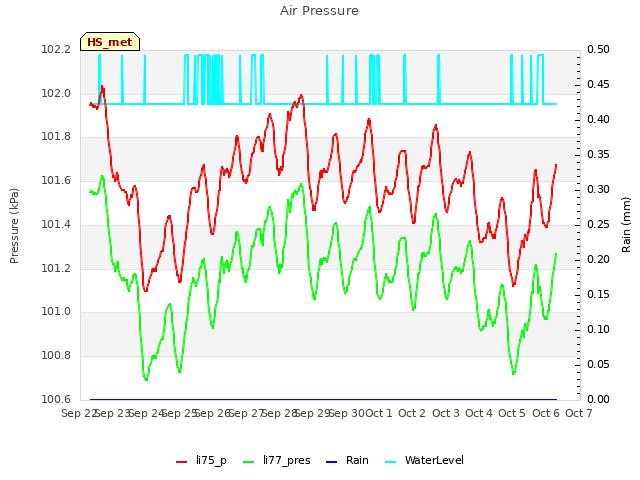 plot of Air Pressure