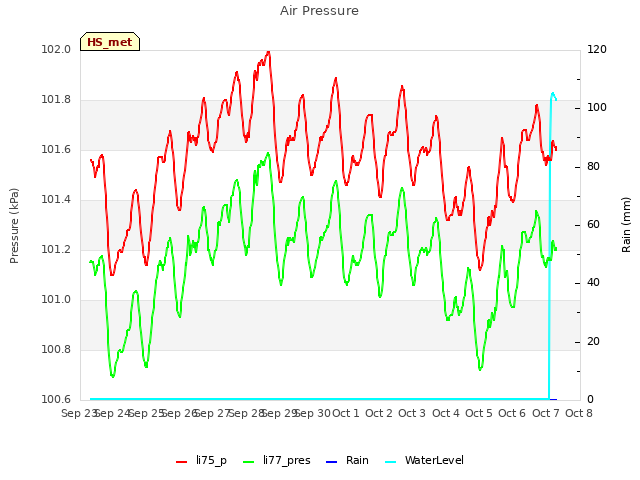 plot of Air Pressure