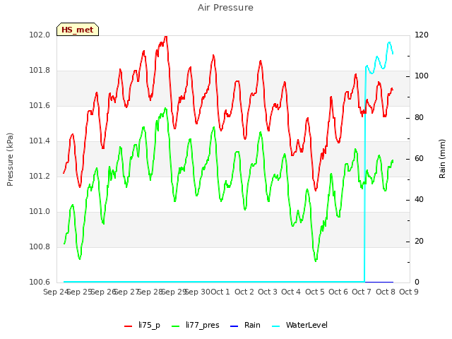 plot of Air Pressure