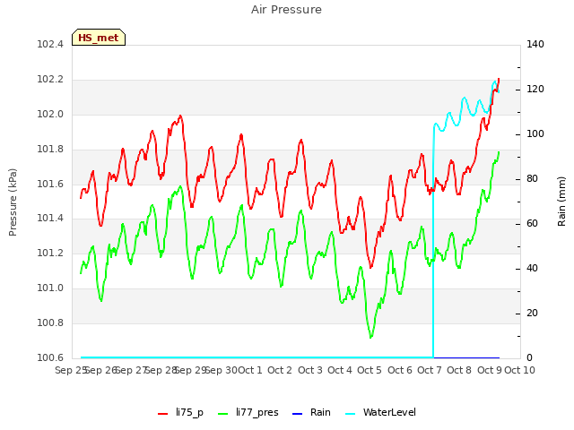 plot of Air Pressure