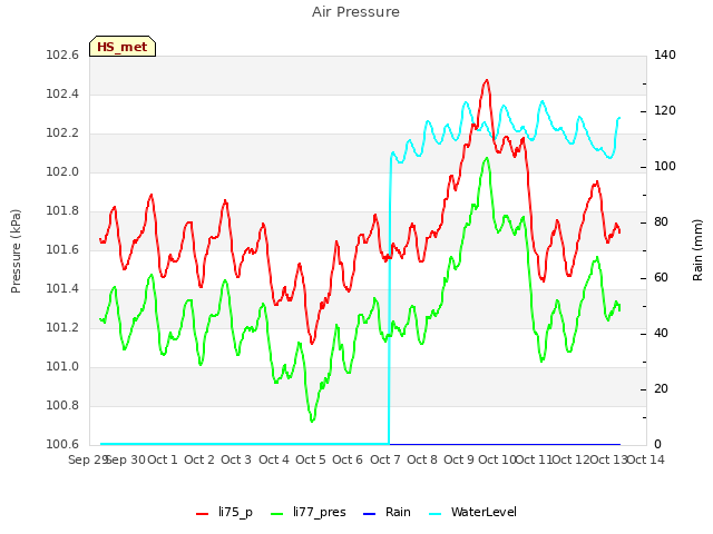 plot of Air Pressure