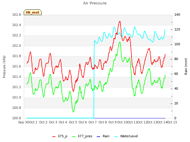 plot of Air Pressure