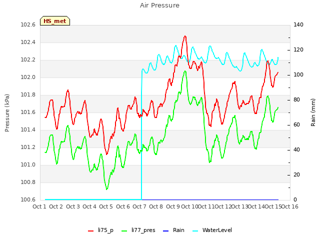 plot of Air Pressure