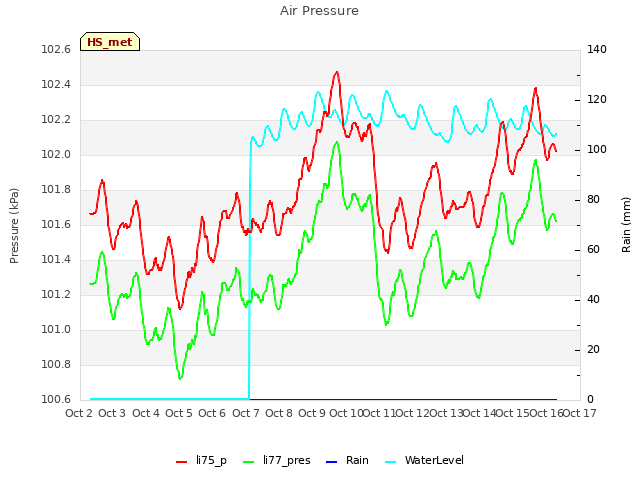 plot of Air Pressure