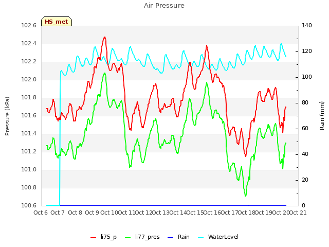 plot of Air Pressure