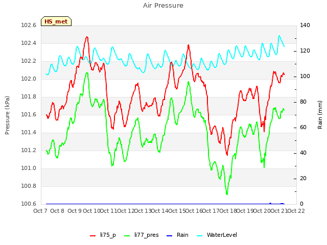 plot of Air Pressure