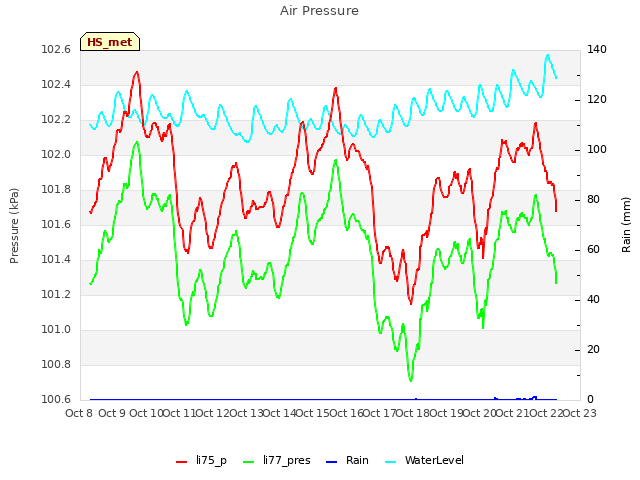 plot of Air Pressure