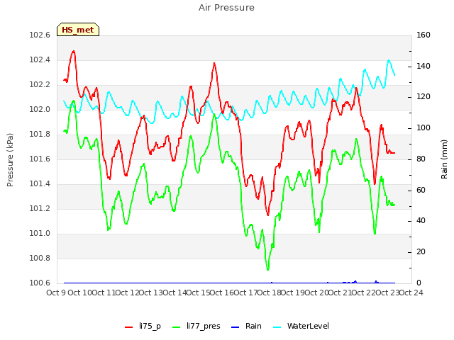 plot of Air Pressure