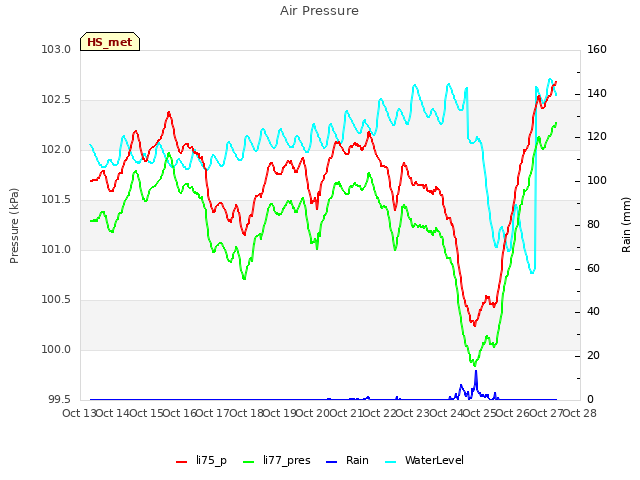 plot of Air Pressure