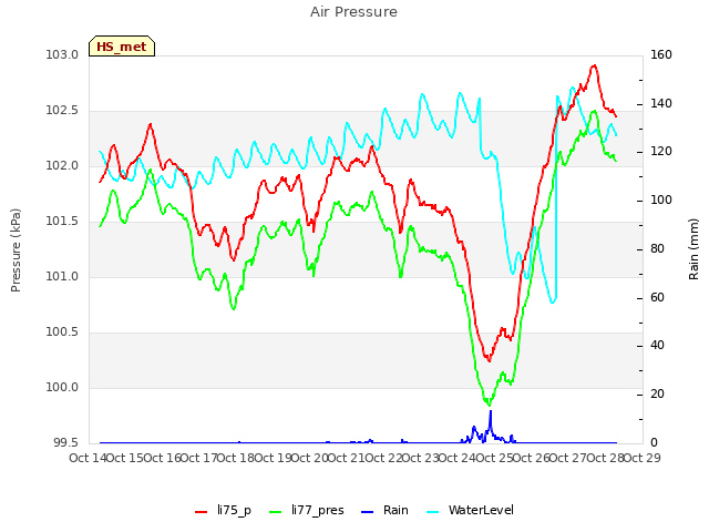 plot of Air Pressure