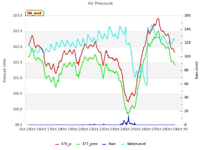 plot of Air Pressure