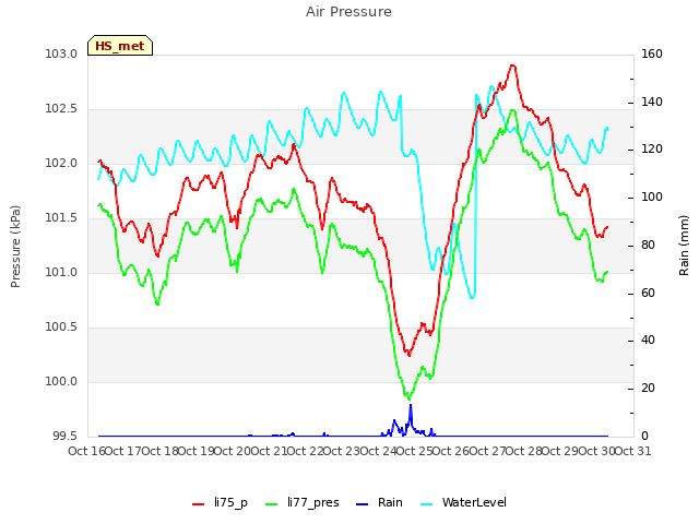 plot of Air Pressure